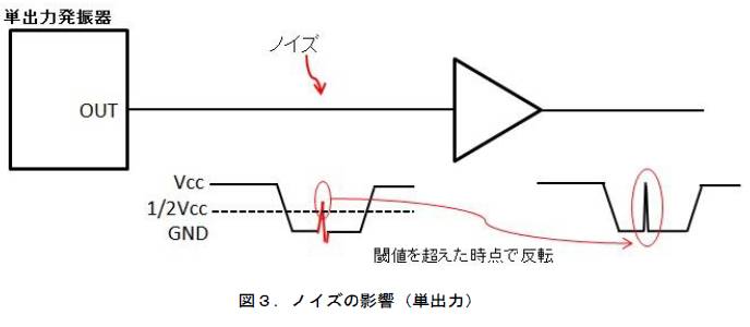 噪音的影響（單輸出）