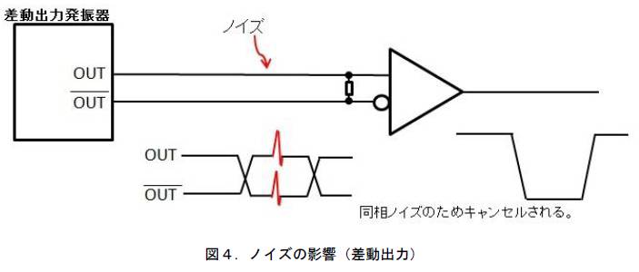 噪音的影響（差分輸出）