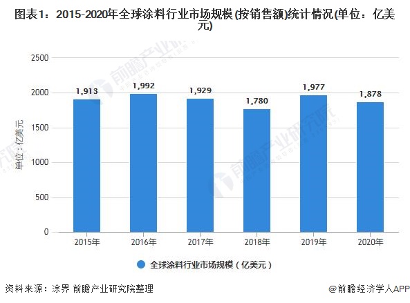 圖表1：2015-2020年全球涂料行業(yè)市場規(guī)模(按銷售額)統(tǒng)計(jì)情況(單位：億美元)