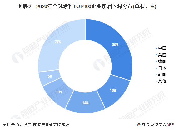 圖表2：2020年全球涂料TOP100企業(yè)所屬區(qū)域分布(單位：%)