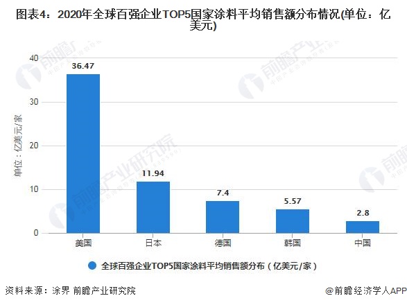 圖表4：2020年全球百強(qiáng)企業(yè)TOP5國家涂料平均銷售額分布情況(單位：億美元)