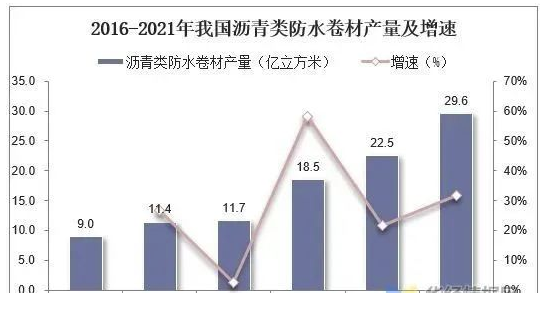 中國防水材料行業數據分析！ 中網行業信息網