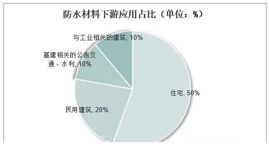 中國防水材料行業數據分析！ 中網行業信息網