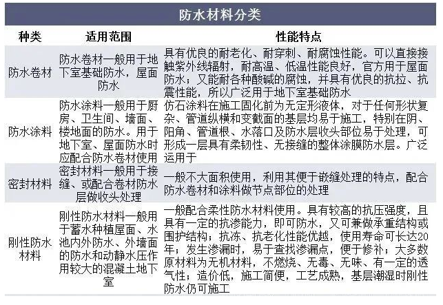 中國防水材料行業數據分析！ 中網行業信息網