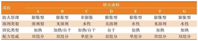 防火涂料在新能源汽車電池包的應用！ 涂料在線,coatingol.com