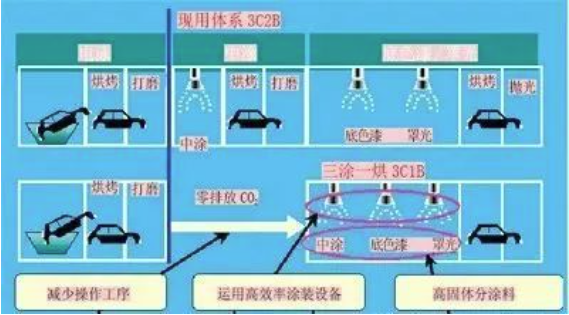 汽車涂裝中的節(jié)能環(huán)保涂料應(yīng)用！ 中網(wǎng)行業(yè)信息網(wǎng)