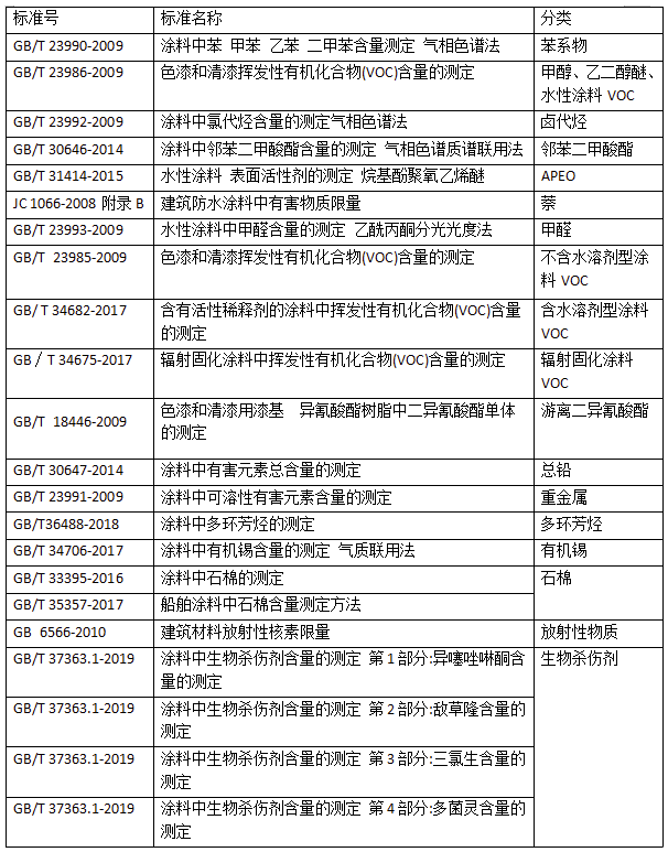 國內涂料檢測標準發展趨勢淺析 涂料在線,coatingol.com
