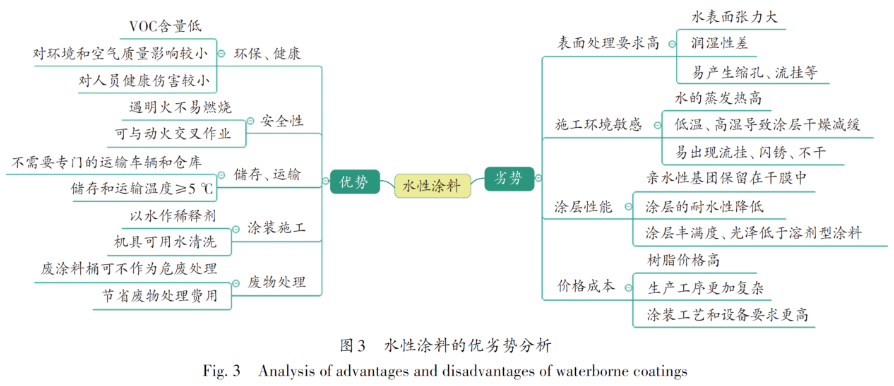 水性涂料在煉化企業(yè)應(yīng)用的現(xiàn)狀及適用性分析 涂料在線,coatingol.com