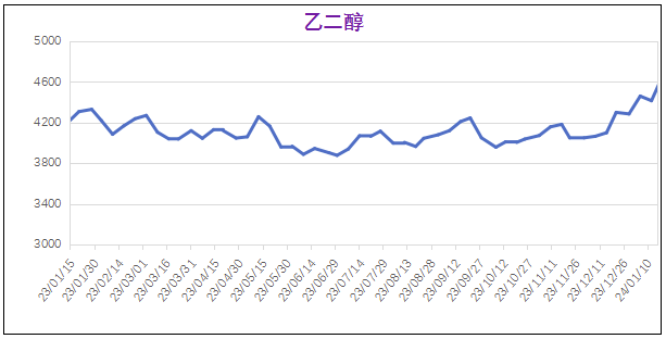 常州涂料網(wǎng) 1月份粉末涂料主要原料運行及走勢分析(2024) 涂料在線,coatingol.com