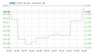 常州涂料網(wǎng) 1月份粉末涂料主要原料運行及走勢分析(2024) 涂料在線,coatingol.com