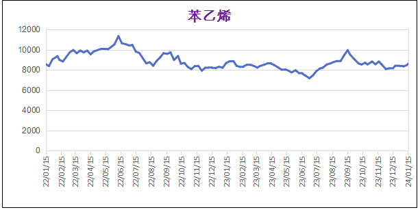 常州涂料網(wǎng) 1月份粉末涂料主要原料運行及走勢分析(2024) 涂料在線,coatingol.com