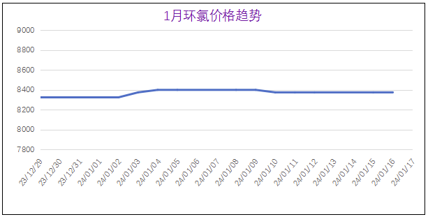 常州涂料網(wǎng) 1月份粉末涂料主要原料運行及走勢分析(2024) 涂料在線,coatingol.com
