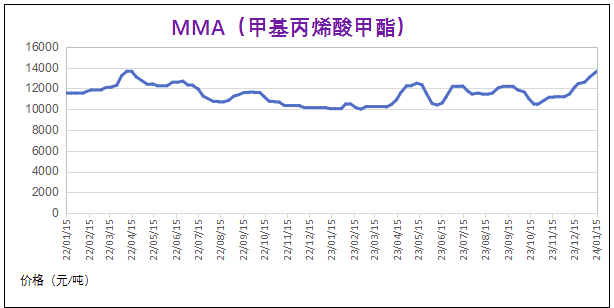 常州涂料網(wǎng) 1月份粉末涂料主要原料運行及走勢分析(2024) 涂料在線,coatingol.com