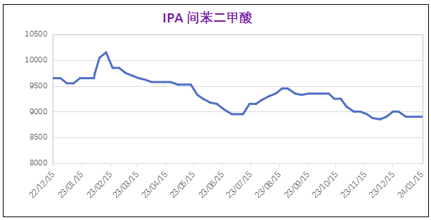 常州涂料網(wǎng) 1月份粉末涂料主要原料運行及走勢分析(2024) 涂料在線,coatingol.com