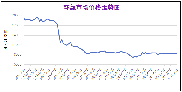 常州涂料網(wǎng) 1月份粉末涂料主要原料運行及走勢分析(2024) 涂料在線,coatingol.com