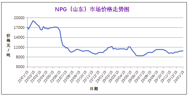 常州涂料網(wǎng) 1月份粉末涂料主要原料運行及走勢分析(2024) 涂料在線,coatingol.com