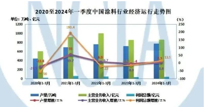 2024年一季度中國(guó)涂料行業(yè)經(jīng)濟(jì)簡(jiǎn)報(bào)出爐！ 中網(wǎng)行業(yè)信息網(wǎng)
