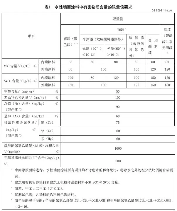 VOC/SVOC限值更低，涂料行業面對新國標挑戰！ 中網行業信息網
